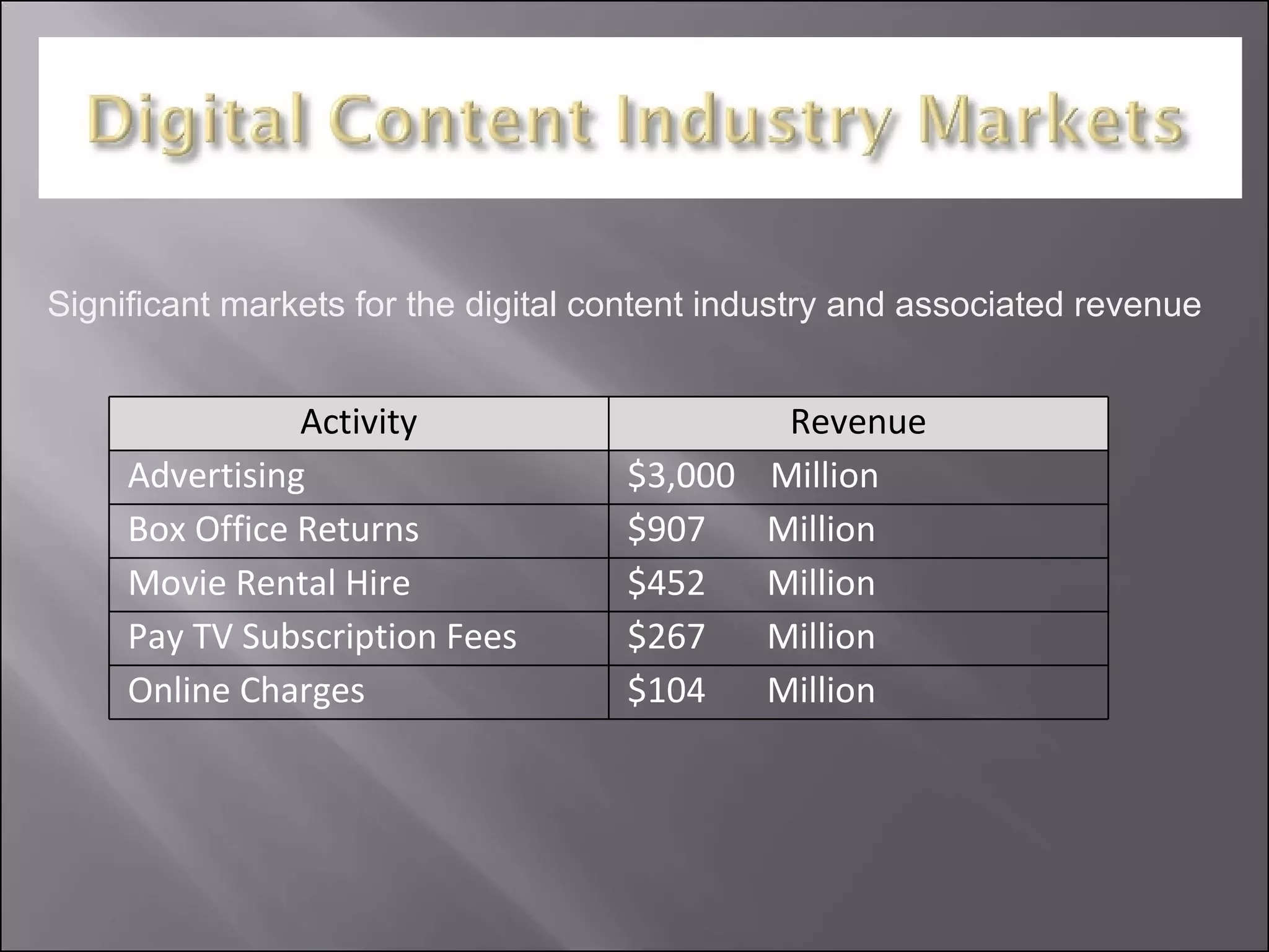 Significant markets for the digital content industry and associated revenue Activity Revenue Advertising $3,000  Million Box Office Returns $907  Million Movie Rental Hire $452  Million Pay TV Subscription Fees $267  Million Online Charges $104  Million 