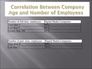 Number of full-time  employees Digital Media Companies Less than 4 40% Less than 9 60 % Greater than 100 10 % Number of pa...