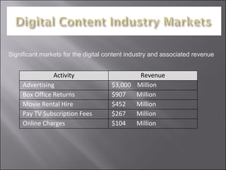 Significant markets for the digital content industry and associated revenue Activity Revenue Advertising $3,000  Million B...