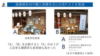 入店率15.78% 購買率26.9%
女性比率 56.8%
(2017/9/1~9/30)
入店率9.63% 購買率22.6%
女性比率 53.6%
(2017/10/1~11/22)
A
画像解析AIや購入実績を元にA/Bテストを実施
(ゑびや様講演より抜粋)
B
効果測定結果
「A」「B」を比較すると「A」のほうが
入店率も購買率も客単価も高かった
A
B
 