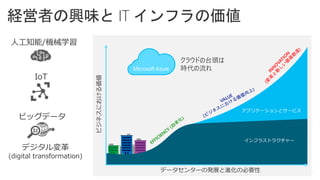 経営者の興味と IT インフラの価値
17
人工知能/機械学習
IoT
ビッグデータ
デジタル変革
(digital transformation)
ビジネスにおける価値
データセンターの発展と進化の必要性
クラウドの台頭は
時代の流れ
 