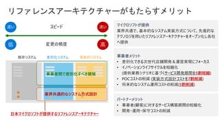 速い
高
リファレンスアーキテクチャーがもたらすメリット
スピード
変更の頻度
既存システム 差別化システム 革新的システム
日本マイクロソフトが提供するリファレンスアーキテクチャー
マイクロソフトが提供
業界共通で、基本的なシステム実装方式について、先進的な
テクノロジを用いたリファレンスアーキテクチャーをオープン化し各社
へ提供
事業者メリット
• 差別化できる次世代店舗開発＆運営実現にフォーカス
• イノベーションライフサイクルを短縮化
(提供業務シナリオに基づくサービス開発期間を5割短縮)
• POCコストの削減 (実装方式設計コストを7割削減)
• 将来的なシステム運用コストの削減(5割削減)
パートナーメリット
• 事業者(顧客)に対するサービス構築期間の短縮化
• 開発・運用・保守コストの削減
事業者間で差別化すべき領域
業界共通的なシステム方式設計
遅い
低
 