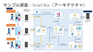 POS
顧客用アプリ
Android/iOS
Box状態管理
1.ボックスオープン
2.商品取り出し
3.ボックスクローズ
IoT Hub
統合商品マスタ
Azure Functions
Cosmos
DB
Blob
商品API
商品データ 商品イメージ
リアルタイム在庫管理
Azure Functions
Azure FunctionsSQL DB
Cosmos
DB
在庫トランAPI 在庫イベントソース
在庫データマート 在庫モニターAPI
顧客
バックオフィス
Azure Functions
バックオフィス用BFF
Android/iOS
Webモニター
Azure Functions
顧客アプリ用BFF
Box
Azure Functions
Push通知
ショッピングカートAPI
商品登録一覧
レシート
買物開始
Boxオープン状態
商品変動状態
Boxクローズ状態
Box状態
プッシュ情報送信
モバイルデバイスへの通知
在庫情報参照
在庫情報取得
商品情報取得
商品情報取得
在庫トラン
カートAPI呼び出し
BFF呼び出し
Azure Functions
Cosmos
DB
各種データ
カートAPI
サンプル実装：Smart Box（アーキテクチャ）
 