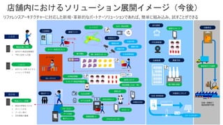 店舗内におけるソリューション展開イメージ（今後）
リファレンスアーキテクチャーに対応した新規・革新的なパートナーソリューションであれば、簡単に組み込み、試すことができる
• 商品の評価を入れる
• ポイント付与
• クーポン発行
• 定性情報の蓄積
退店後
入店前
• 店外から商品在庫確認
• 予約 (決済) も可能
• 店外でも LINE などから
レコメンドを受信
イートイン
商品在庫+予約
レコメンド
商品レビュー・評価
クルーデバイス
入店認証
動線分析
ロッカー商品受取
ヒートマップ
滞留分析
広告効果測定
店内行動
各種情報
電子棚札
オススメ
店内レコメンド
商品情報 (ｱﾚﾙｷﾞｰ等)
AR商品情報
ランキング・商品評価配信
対面KIOSK
接客ロボ
RFID対応レジ
モバイル決済
Suica決済退出ゲート
ウォークスルー
ゲート決済
電子レシート
サイネージ
店内調理
縦型サイネージ
FF在庫管理
在庫管理
電子棚札制御
¥1000¥550
空調・照明制御
スマートエネルギー
自動発注
個品単位での追跡
生産～廃棄まで
個品管理が可能
業務アシスト
需要予測
カート一体型セルフレジ
欠品分析
棚割分析
棚一体型サイネージ
防犯カメラ
画像認識レジ
リアルタイムクーポン
冷蔵庫モニタリング
 