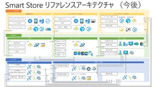 Smart Store リファレンスアーキテクチャ （今後）テナント別機能PF
ショッピングアプリ
スマホ決済
キャッシュレス
消費者向け
スマートフォンアプリ
ウェブアプリ、API
無人レジ
発注
品出し、棚卸
バックオフィス向け
端末
ウェブアプリ、API
クーポン発行
ちらし配布
経営会議
マーケティング向け
管理画面、自動処理
BIツール
店舗PF
POS データストア 分析・学習
商品照会
カート
決済
API
IoT-PF
設備 監視・制御
入力装置
（カメラ・マイクなど）
出力装置
（空調・照明・放送など）
販売BOX・陳列棚
利用者動向追跡
商品動向追跡
制御・データ送受信
機器管理制御・データ送受信
API、処理商品マスタ
利用者データ
在庫データ
設備データ
商品学習
利用者分析
需要予測
設備メンテナンス予測
データストア
 
