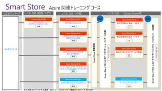 レベル 100 (初級・入門） レベル 200（中級） レベル 300 （Smart Store用）
Smart Store Azure 関連トレーニング コース
はじめてシリーズ
Azure Data and AI
IoTで加速する
デジタルトランスフォーメーション
営業
Azure Data and AI
商品認識の仕組み（その１）
IoT
Azure Data and AI
商品認識の仕組み（その２）
AI
※この他 Azure システム運用、CI / CD 、 Mobile アプリ開発などのコースも計画中
Azure Data and AI
オンプレミス SQL Server から Azure 上の
SQL サービス利用へのポイントと使い分け!
技術
Azure Data and AI
技術者向けいまさら聞けない
機械学習/AI の基礎
技術
SmartStoreリファレンスアーキテクチャハンズオン（ハッカソン）（2日間）
AI,IoT,App,DB
Azure Data and AI
Azure Cosmos DB の概要を
あらためて理解する
技術
Azure Data and AI
商品マスタとトランザクション管理
DB
対面Azure Data and AI
進化を続けるAzure IoT
技術
今日から始める Azure Functions 2.0
技術
Azure App and Infra Azure App and Infra
サーバレスアーキテクチャ
App
SmartStoreリファレンスアーキテクチャトレーニング（2日間）
AI,IoT,App,DB
はじめてシリーズ
SmartStore概要解説
対面
 