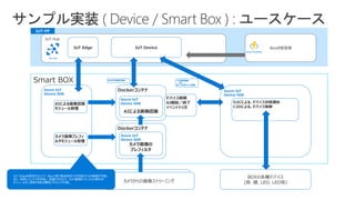 Box状態管理
Smart BOX
Azure Functions
IoT Hub
IoT Hub
IoT-PF
IoT Edge
Dockerコンテナ
AIによる画像認識
カメラからの画像スオリーミング
IoT Device
Azure IoT
Device SDK
BOXの各種デバイス
(扉、鍵、LED、LED等)カメラからの画像ストリーミング
D2Cによる、デバイス状態通知
C2Dによる、デバイス制御
デバイス制御
AI開始／終了
イベントトリガ
BOX内在庫差分通知
Azure IoT
Device SDK
Azure IoT
Device SDK
Dockerコンテナ
カメラ画像の
プレフィルタ
Azure IoT
Device SDK
AIによる画像認識
モジュール管理
カメラ画像プレフィ
ルタモジュール管理
ドア状態等通知
及び
鍵、LED等デバイス制御
サンプル実装 ( Device / Smart Box ) : ユースケース
 