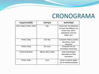CRONOGRAMA
responsable tiempo actividad
Profr. Israel y Profra. Sofía Sep. Cómo usar los diferentes
recursos tecnológicos que
existen (lap, cañon,
grabadoras, bocinas
bafles, etc.)
Profra. Sofía Oct. Nov. Compartir videos y audios
educativos, hacer
webquest
Profra. Cristy Dic. Ene. Compartir link con
actividades interactivas
Personal docente Marzo- Abril y Mayo Usar la tecnología
disponible con fines
educativos
Profra. Sofía junio Hacer un acervo digital
con el material recabado
 