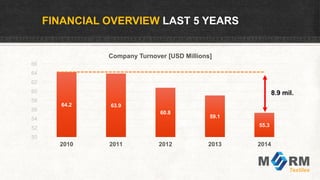 FINANCIAL OVERVIEW LAST 5 YEARS
64.2 63.9
60.8
59.1
55.3
50
52
54
56
58
60
62
64
66
2010 2011 2012 2013 2014
Company Turnover [USD Millions]
8.9 mil.
 