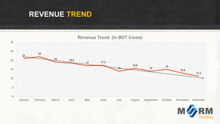 REVENUE TREND
21
22
19 18.5
17 17.3
14
15.6
14
15
12.9
11.3
0
5
10
15
20
25
30
January February March April May June July August September October November December
Revenue Trend (In BDT Cores)
 