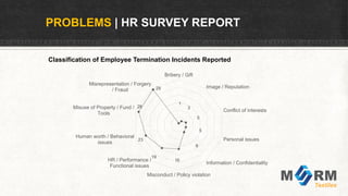 1
3
5
5
6
16
19
23
28
29
Bribery / Gift
Image / Reputation
Conflict of interests
Personal issues
Information / Confidentiality
Misconduct / Policy violation
HR / Performance /
Functional issues
Human worth / Behavioral
issues
Misuse of Property / Fund /
Tools
Misrepresentation / Forgery
/ Fraud
PROBLEMS | HR SURVEY REPORT
Classification of Employee Termination Incidents Reported
 