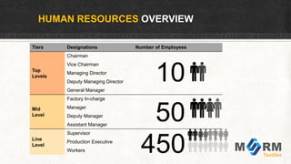 HUMAN RESOURCES OVERVIEW
Tiers Designations Number of Employees
Top
Levels
Chairman
Vice Chairman
Managing Director
Deputy Managing Director
General Manager
Mid
Level
Factory In-charge
Manager
Deputy Manager
Assistant Manager
Line
Level
Supervisor
Production Executive
Workers
10
50
450
 