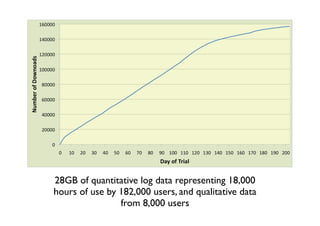 28GB of quantitative log data representing 18,000
hours of use by 182,000 users, and qualitative data
                from 8,000 users
 