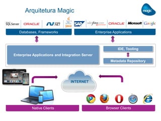 Databases, Frameworks Enterprise Applications
Enterprise Applications and Integration Server
IDE, Tooling
Metadata Repository
INTERNET
Native Clients Browser Clients
Arquitetura Magic
 