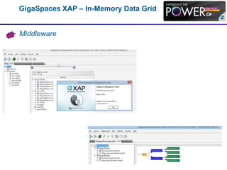 GigaSpaces XAP – In-Memory Data Grid
Middleware
 