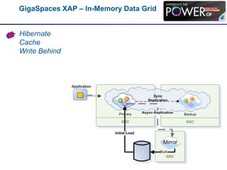 GigaSpaces XAP – In-Memory Data Grid
Hibernate
Cache
Write Behind
 