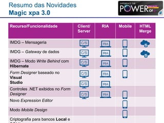 Resumo das Novidades
Magic xpa 3.0
Recurso/Funcionalidade Client/
Server
RIA Mobile HTML
Merge
IMDG – Mensageria
IMDG – Gateway de dados
IMDG – Modo Write Behind com
Hibernate
Form Designer baseado no
Visual
Studio
Controles .NET exibidos no Form
Designer
Novo Expression Editor
Modo Mobile Design
Criptografia para bancos Local e
 