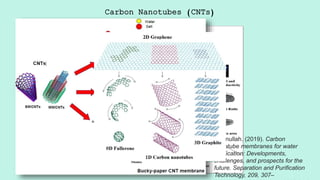 Carbon Nanotubes (CNTs)
Ihsanullah. (2019). Carbon
nanotube membranes for water
purification: Developments,
challenges, and prospects for the
future. Separation and Purification
Technology, 209, 307–
 