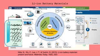 Li-ion Battery Materials
Nitta, N., Wu, F., Lee, J. T., & Yushin, G. (2015). Li-ion battery materials:
present and future. Materials Today, 18(5), 252–
 