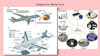 Particle -
reinforced
Composites
Fiber -
reinforced
Structural
Large
particles
Dispersion
strengthened
Continuous
(aligned)
Discontinuous
(short)
Laminates Sandwich
Aligned Randomly
oriented
Composite Materials
 