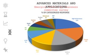 Emerging Technology awareness
committee survey
ADVANCED MATERIALS AND
APPLICATIONS
High Performance
22%
Energy
17%
Additive
13%
Nano
12%
ICME
9%
Bio
6%
Smart
5%
Environ
5%
Surface
5%
Metalwork
4%
Join
2%
% OF CATEGORIZED RESPONSE
 
