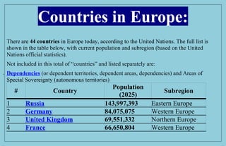 MS SAAJJDALODHI NOTES BASED ON IGCSE TOPIC Countries of Europe.docx