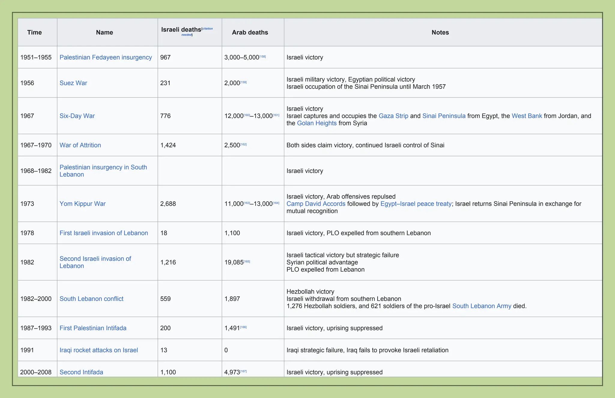 Time Name Israeli deaths[citation
needed] Arab deaths Notes
1951–1955 Palestinian Fedayeen insurgency 967 3,000–5,000[158]
Israeli victory
1956 Suez War 231 2,000[159]
Israeli military victory, Egyptian political victory
Israeli occupation of the Sinai Peninsula until March 1957
1967 Six-Day War 776 12,000[160]
–13,000[161]
Israeli victory
Israel captures and occupies the Gaza Strip and Sinai Peninsula from Egypt, the West Bank from Jordan, and
the Golan Heights from Syria
1967–1970 War of Attrition 1,424 2,500[162]
Both sides claim victory, continued Israeli control of Sinai
1968–1982
Palestinian insurgency in South
Lebanon
Israeli victory
1973 Yom Kippur War 2,688 11,000[163]
–13,000[164]
Israeli victory, Arab offensives repulsed
Camp David Accords followed by Egypt–Israel peace treaty; Israel returns Sinai Peninsula in exchange for
mutual recognition
1978 First Israeli invasion of Lebanon 18 1,100 Israeli victory, PLO expelled from southern Lebanon
1982
Second Israeli invasion of
Lebanon
1,216 19,085[165]
Israeli tactical victory but strategic failure
Syrian political advantage
PLO expelled from Lebanon
1982–2000 South Lebanon conflict 559 1,897
Hezbollah victory
Israeli withdrawal from southern Lebanon
1,276 Hezbollah soldiers, and 621 soldiers of the pro-Israel South Lebanon Army died.
1987–1993 First Palestinian Intifada 200 1,491[166]
Israeli victory, uprising suppressed
1991 Iraqi rocket attacks on Israel 13 0 Iraqi strategic failure, Iraq fails to provoke Israeli retaliation
2000–2008 Second Intifada 1,100 4,973[167]
Israeli victory, uprising suppressed
 