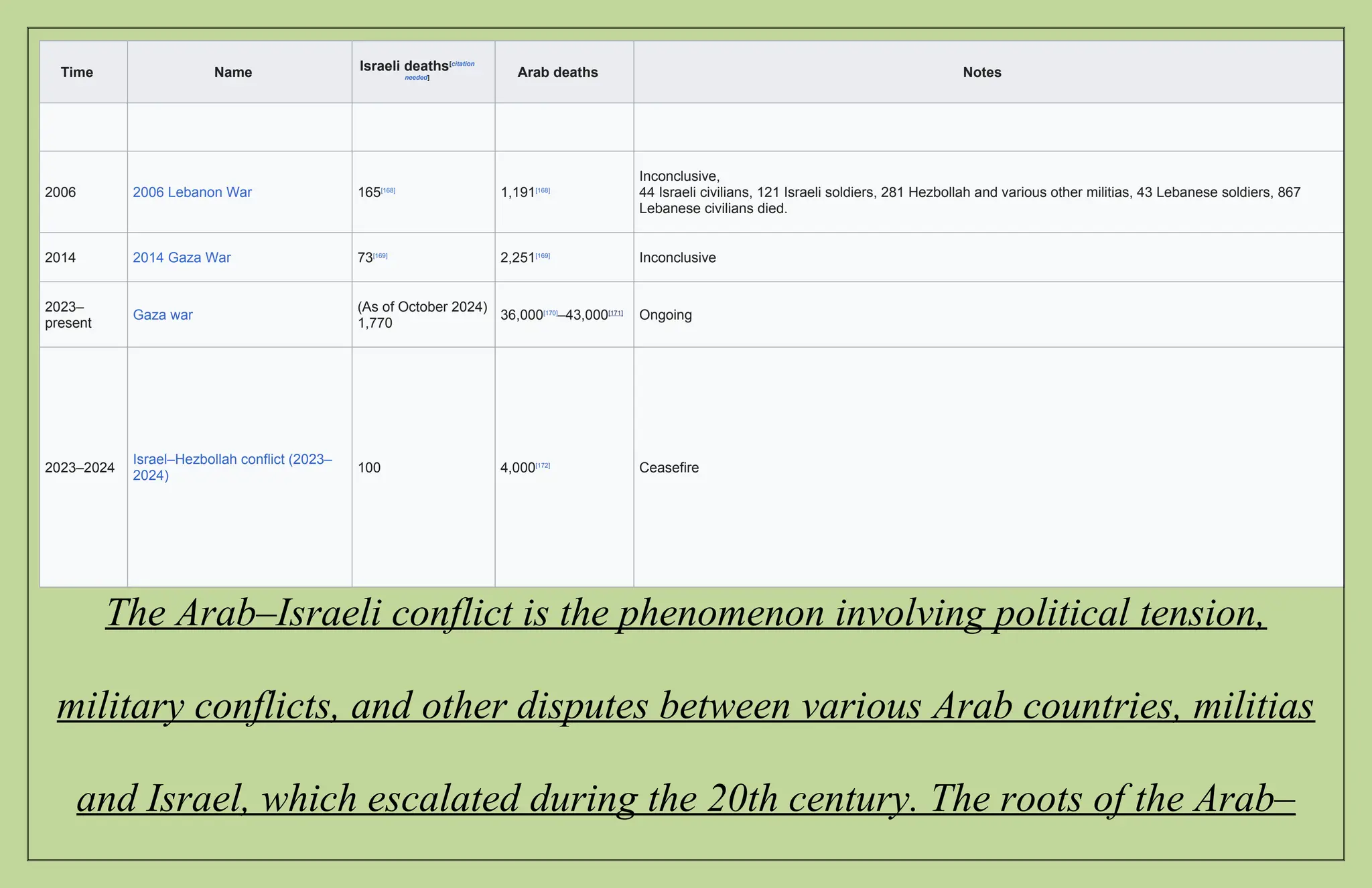 Time Name Israeli deaths[citation
needed] Arab deaths Notes
2006 2006 Lebanon War 165[168]
1,191[168]
Inconclusive,
44 Israeli civilians, 121 Israeli soldiers, 281 Hezbollah and various other militias, 43 Lebanese soldiers, 867
Lebanese civilians died.
2014 2014 Gaza War 73[169]
2,251[169]
Inconclusive
2023–
present
Gaza war
(As of October 2024)
1,770
36,000[170]
–43,000[171]
Ongoing
2023–2024
Israel–Hezbollah conflict (2023–
2024)
100 4,000[172]
Ceasefire
The Arab–Israeli conflict is the phenomenon involving political tension,
military conflicts, and other disputes between various Arab countries, militias
and Israel, which escalated during the 20th century. The roots of the Arab–
 