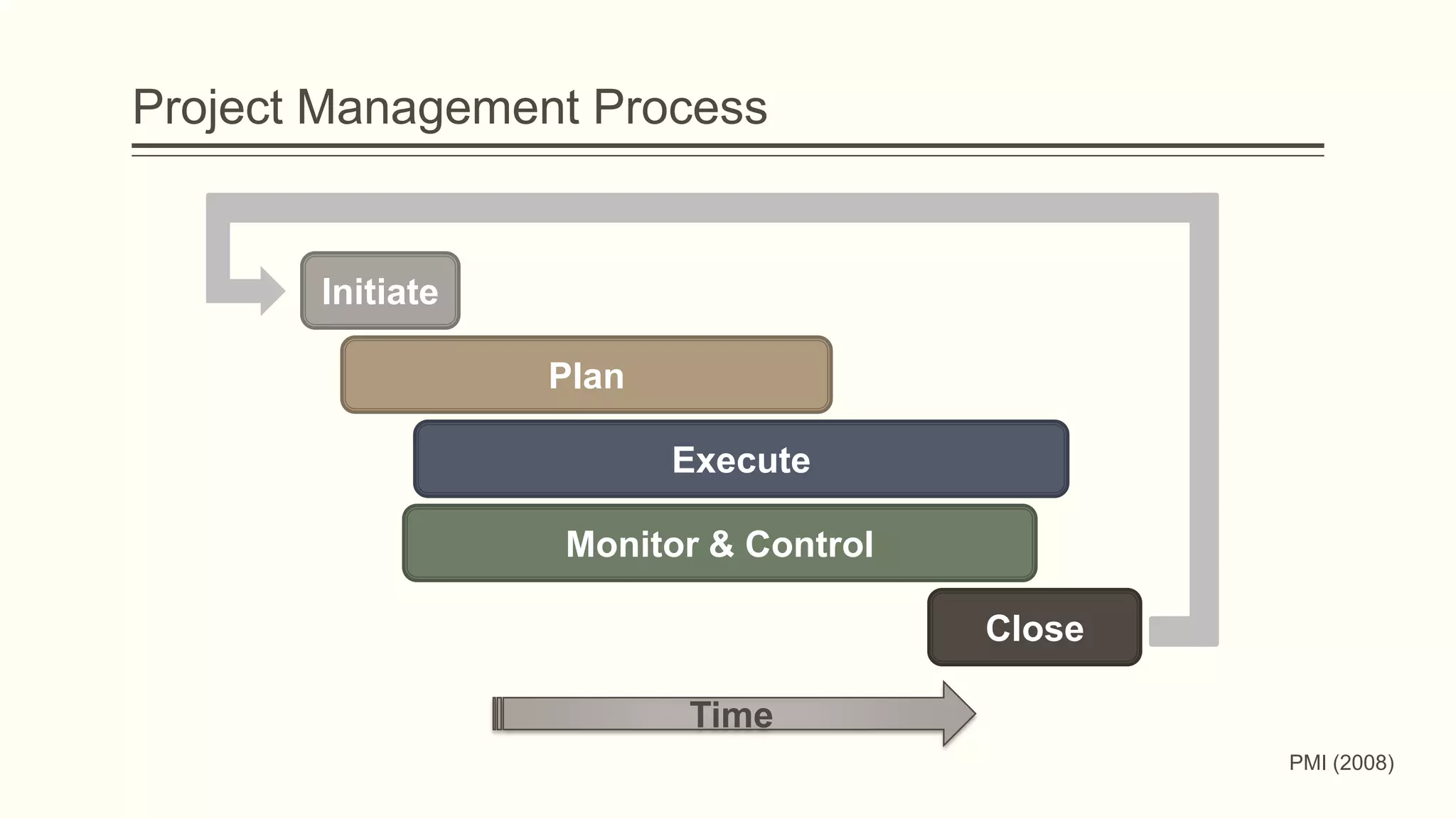 Project Management Process
Initiate
Plan
Execute
Monitor & Control
Close
Time
PMI (2008)
 