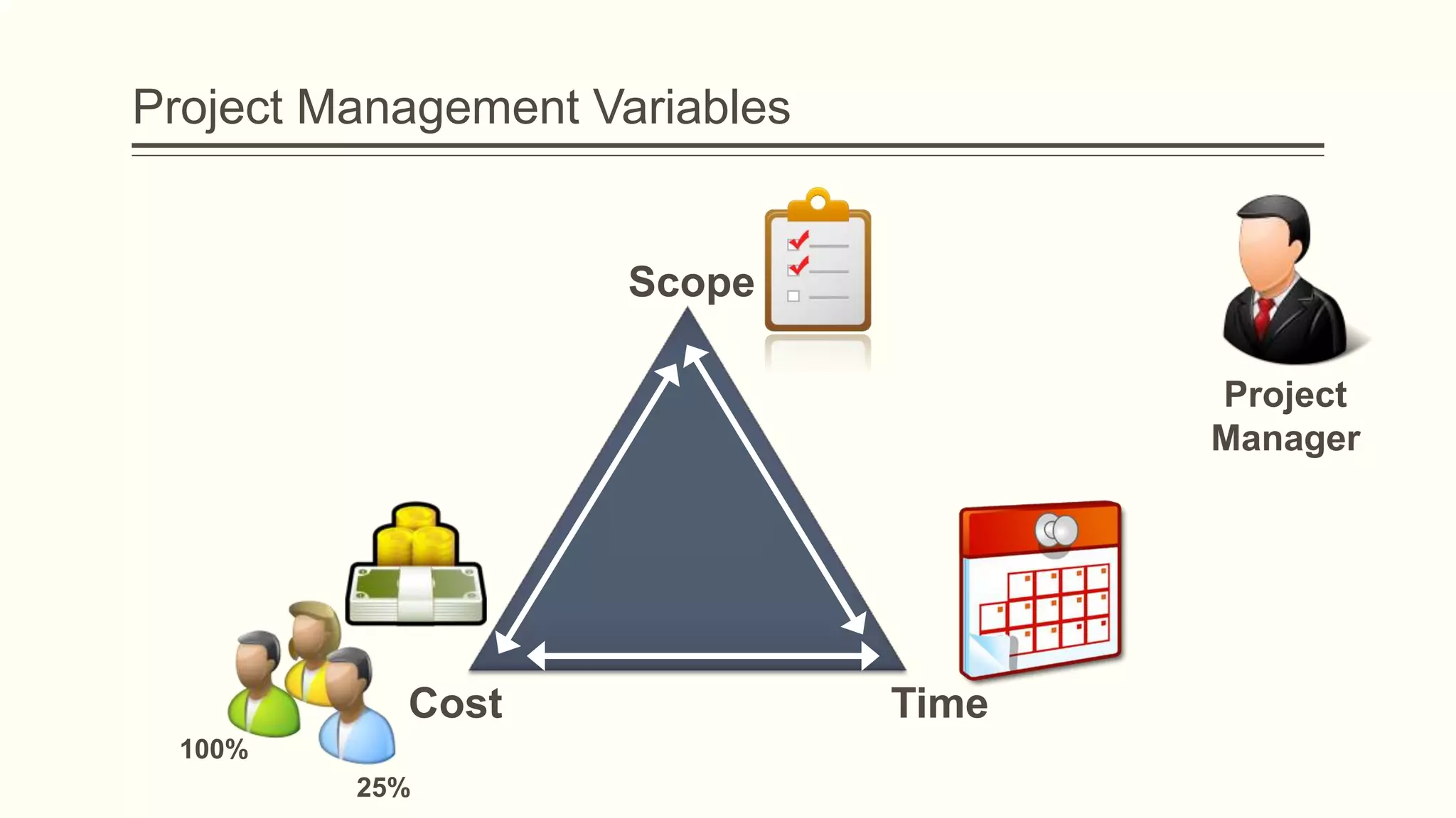 Project Management Variables
Scope
TimeCost
Project
Manager
25%
100%
 
