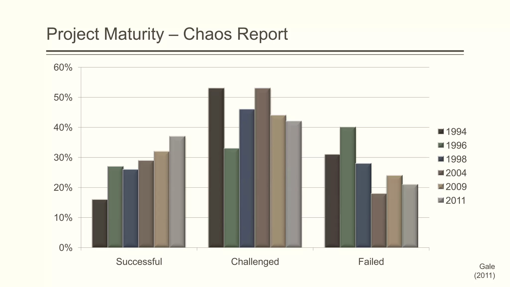 Project Maturity – Chaos Report
0%
10%
20%
30%
40%
50%
60%
Successful Challenged Failed
1994
1996
1998
2004
2009
2011
Gale
(2011)
 