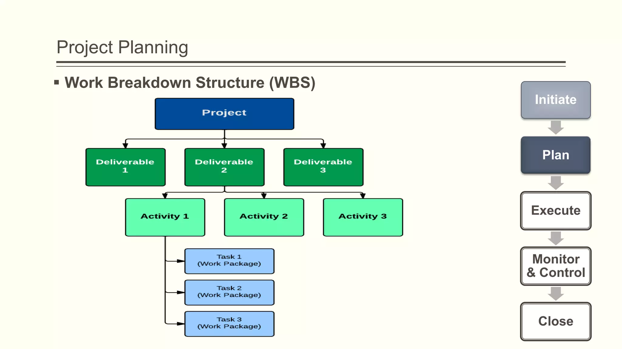 Project Planning
 Work Breakdown Structure (WBS)
Initiate
Plan
Execute
Monitor
& Control
Close
 