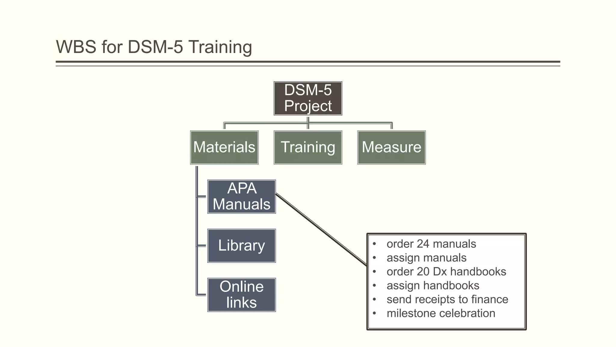 WBS for DSM-5 Training
DSM-5
Project
Materials
APA
Manuals
Library
Online
links
Training Measure
• order 24 manuals
• assign manuals
• order 20 Dx handbooks
• assign handbooks
• send receipts to finance
• milestone celebration
 