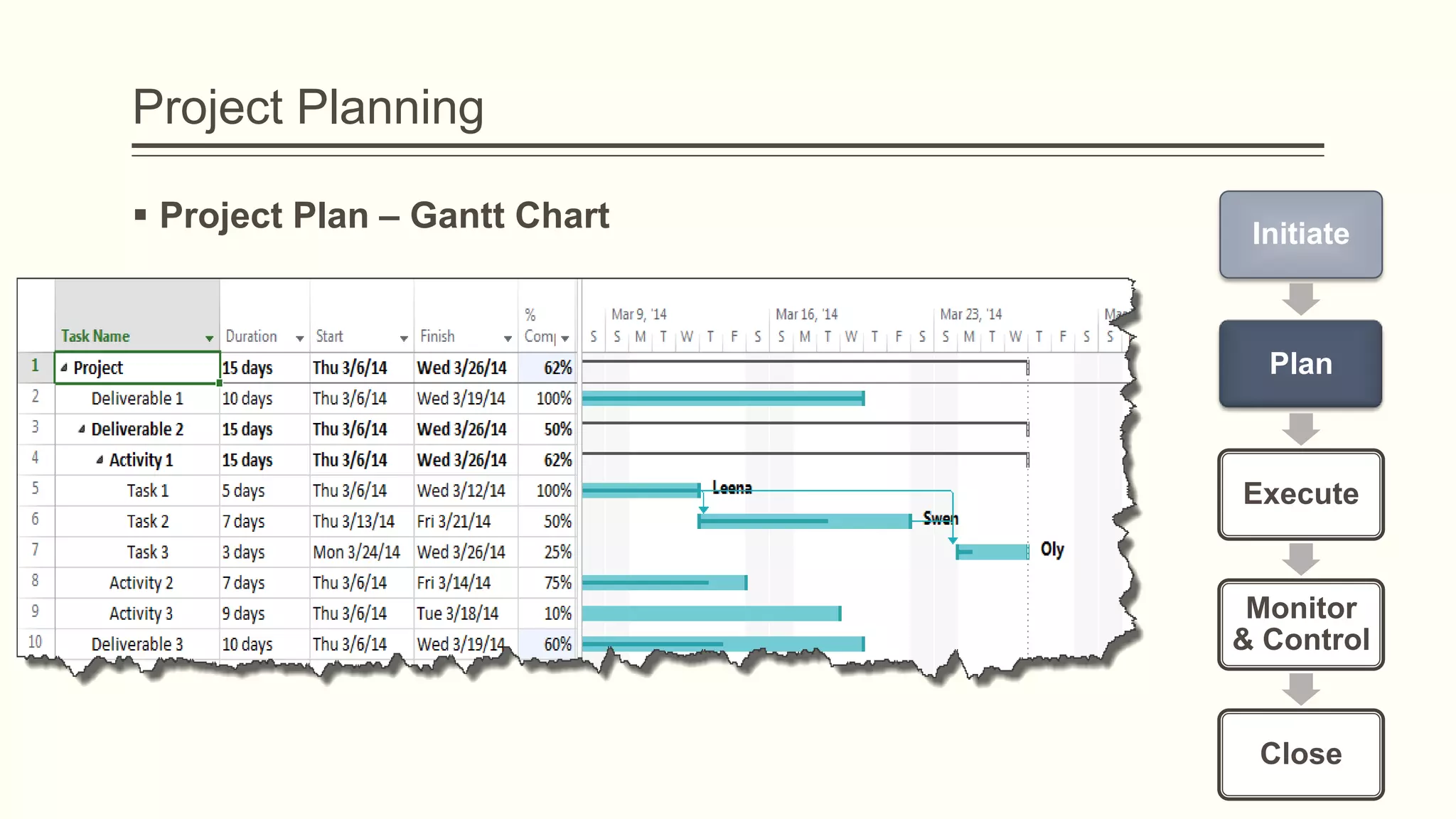 Project Planning
 Project Plan – Gantt Chart Initiate
Plan
Execute
Monitor
& Control
Close
 