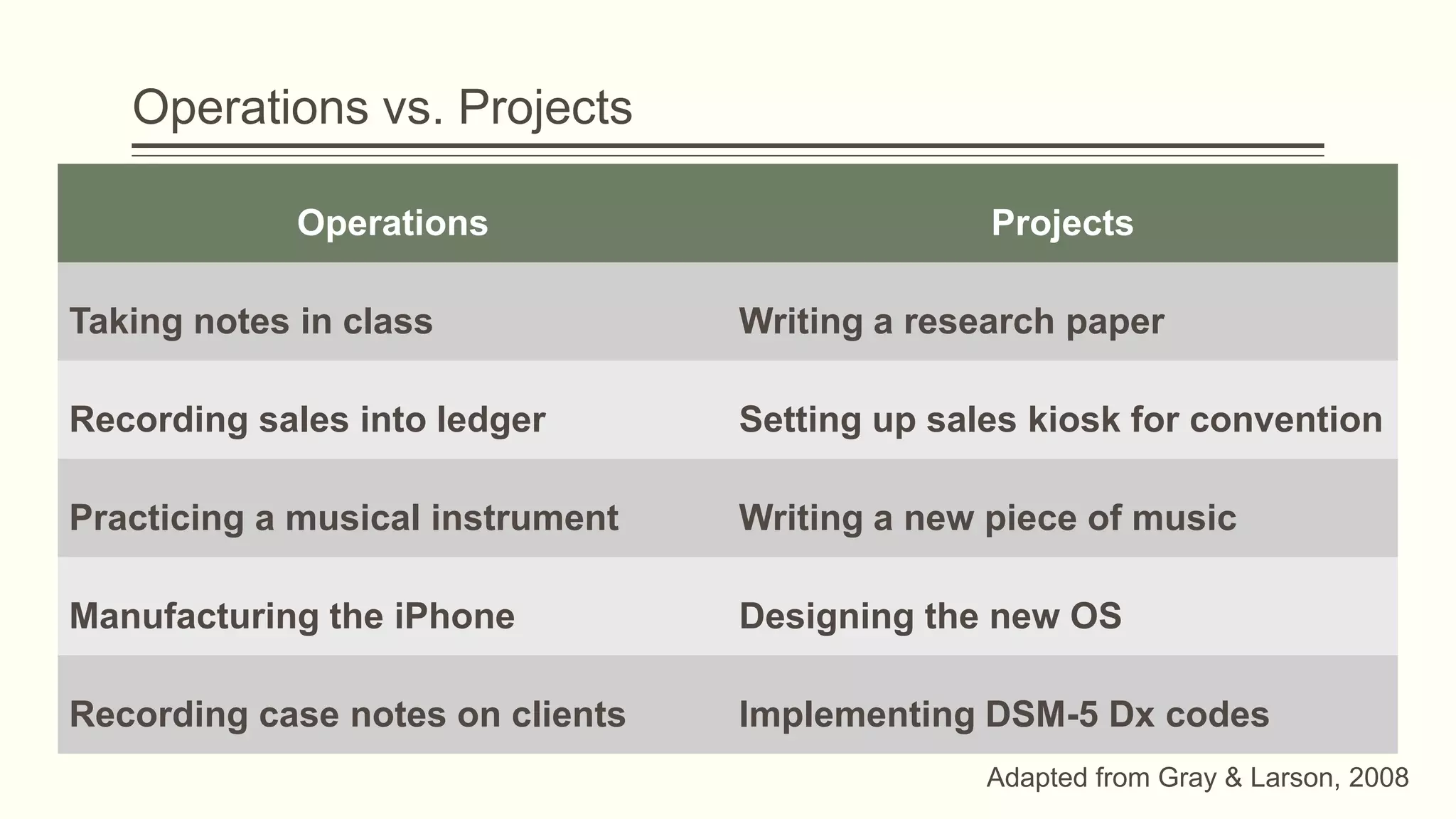 Operations vs. Projects
Operations Projects
Taking notes in class Writing a research paper
Recording sales into ledger Setting up sales kiosk for convention
Practicing a musical instrument Writing a new piece of music
Manufacturing the iPhone Designing the new OS
Recording case notes on clients Implementing DSM-5 Dx codes
Adapted from Gray & Larson, 2008
 