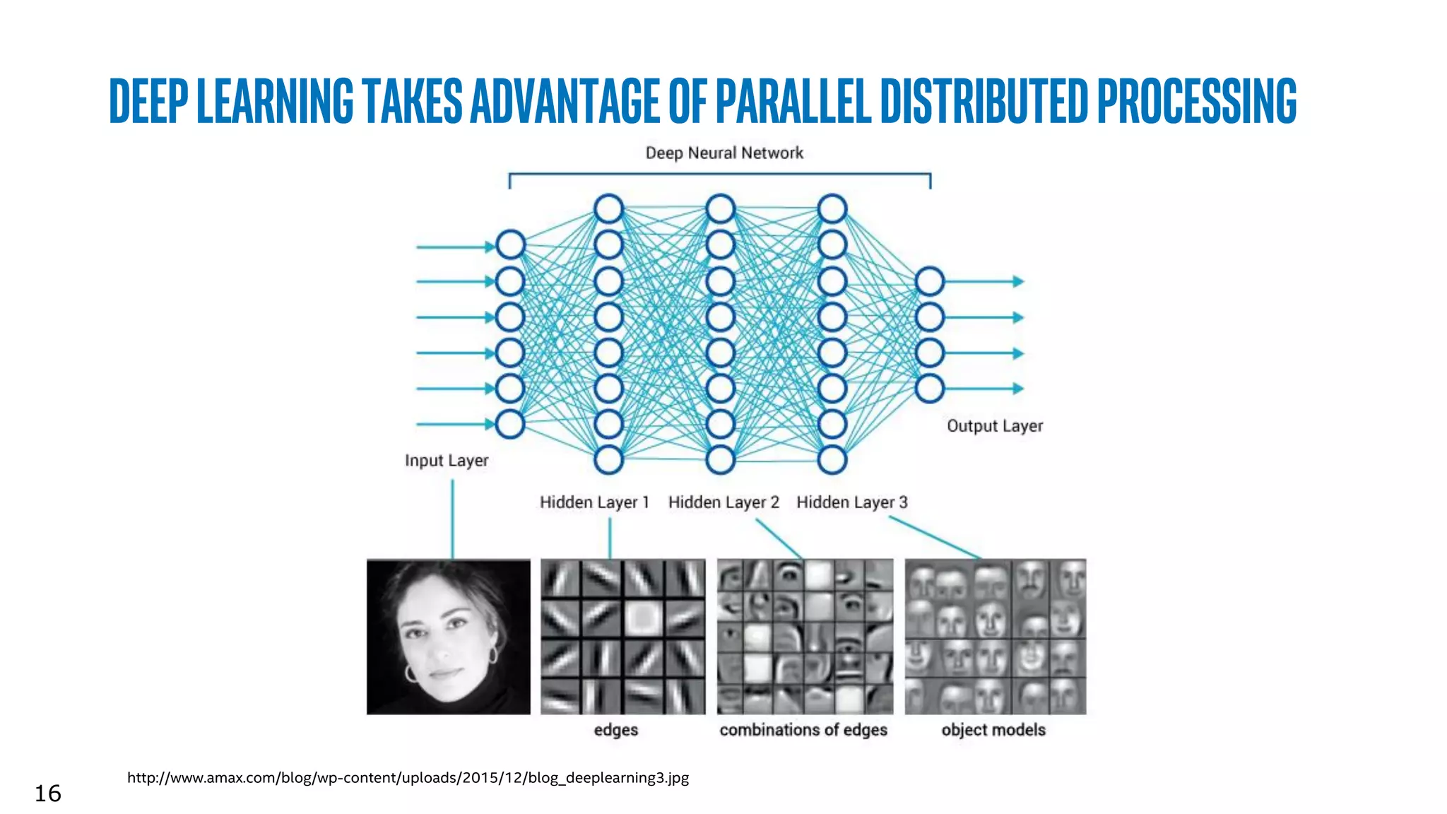 16
Deeplearningtakesadvantageofparalleldistributedprocessing
http://www.amax.com/blog/wp-content/uploads/2015/12/blog_deeplearning3.jpg
 