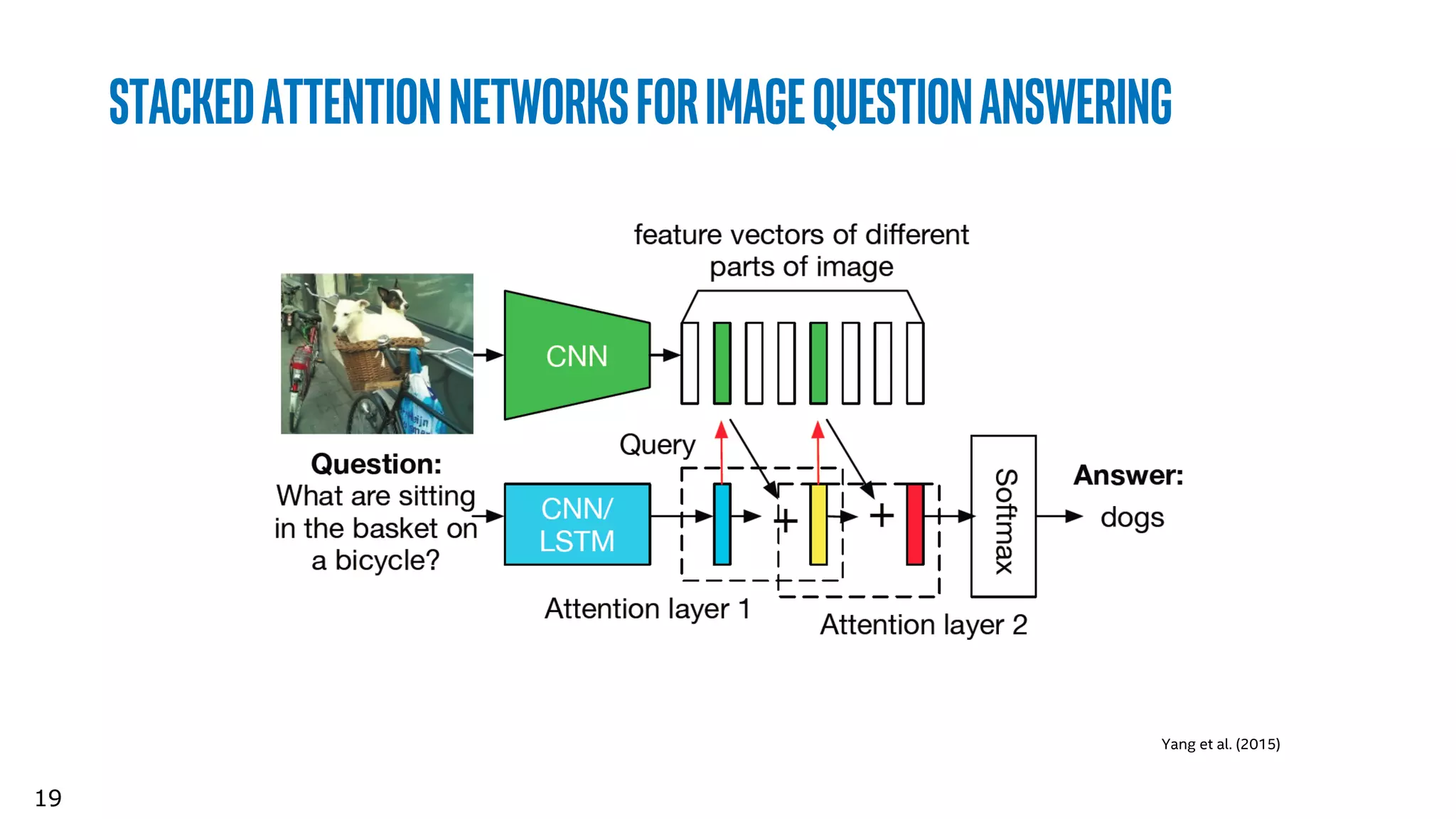 19
Yang et al. (2015)
StackedAttentionNetworksforImageQuestionAnswering
 