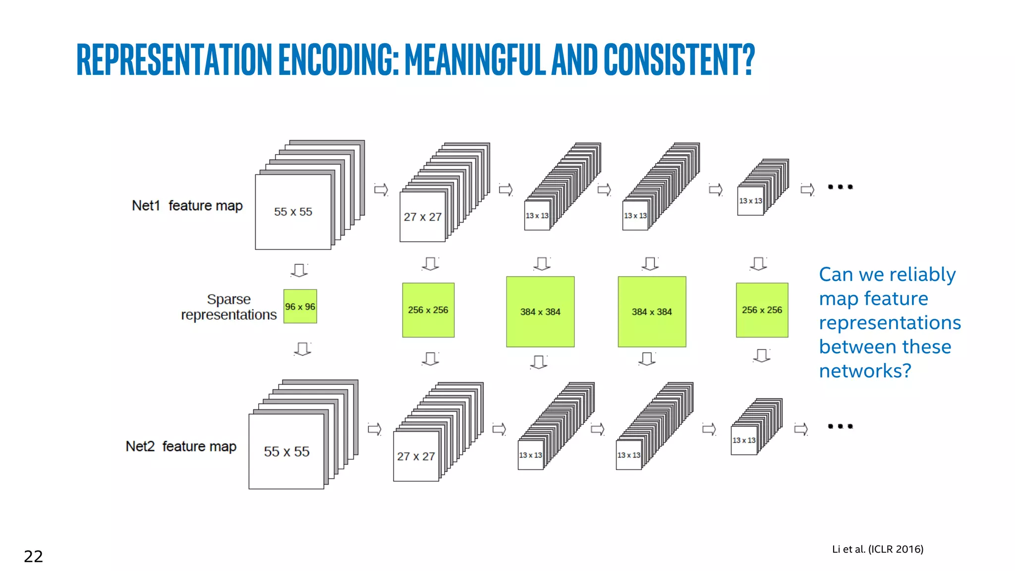 22
Li et al. (ICLR 2016)
Representationencoding:meaningfulandconsistent?
Can we reliably
map feature
representations
between these
networks?
 