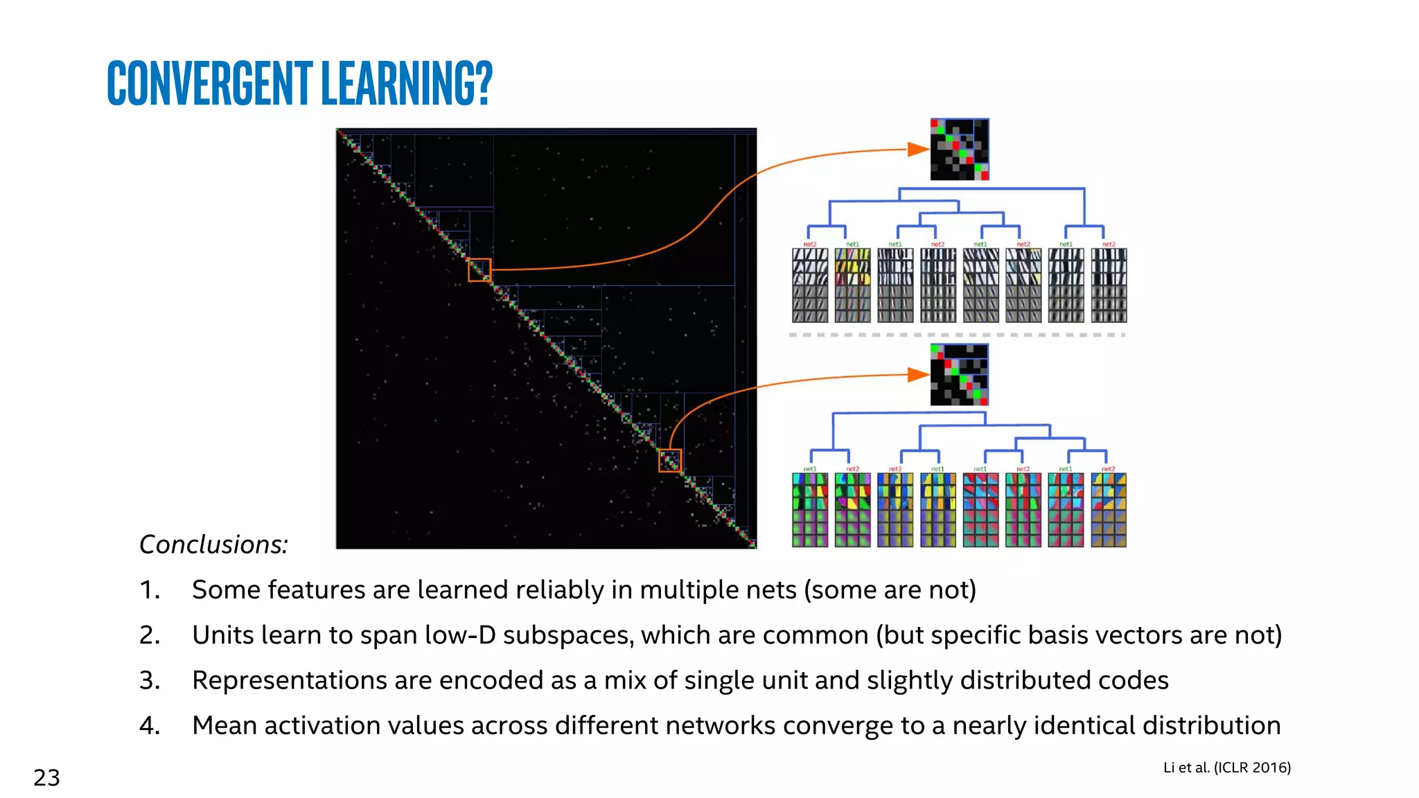 23
Li et al. (ICLR 2016)
ConvergentLearning?
Conclusions:
1. Some features are learned reliably in multiple nets (some are not)
2. Units learn to span low-D subspaces, which are common (but specific basis vectors are not)
3. Representations are encoded as a mix of single unit and slightly distributed codes
4. Mean activation values across different networks converge to a nearly identical distribution
 