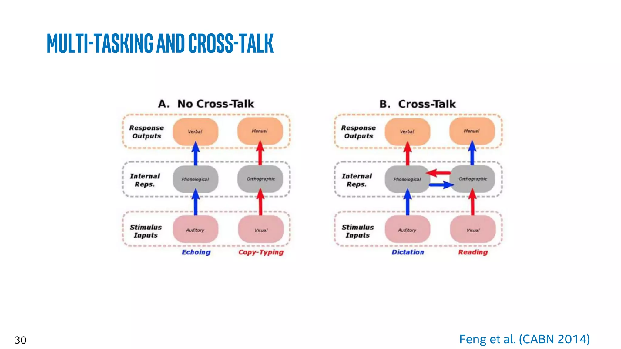 30
Multi-taskingandcross-talk
Feng et al. (CABN 2014)
 