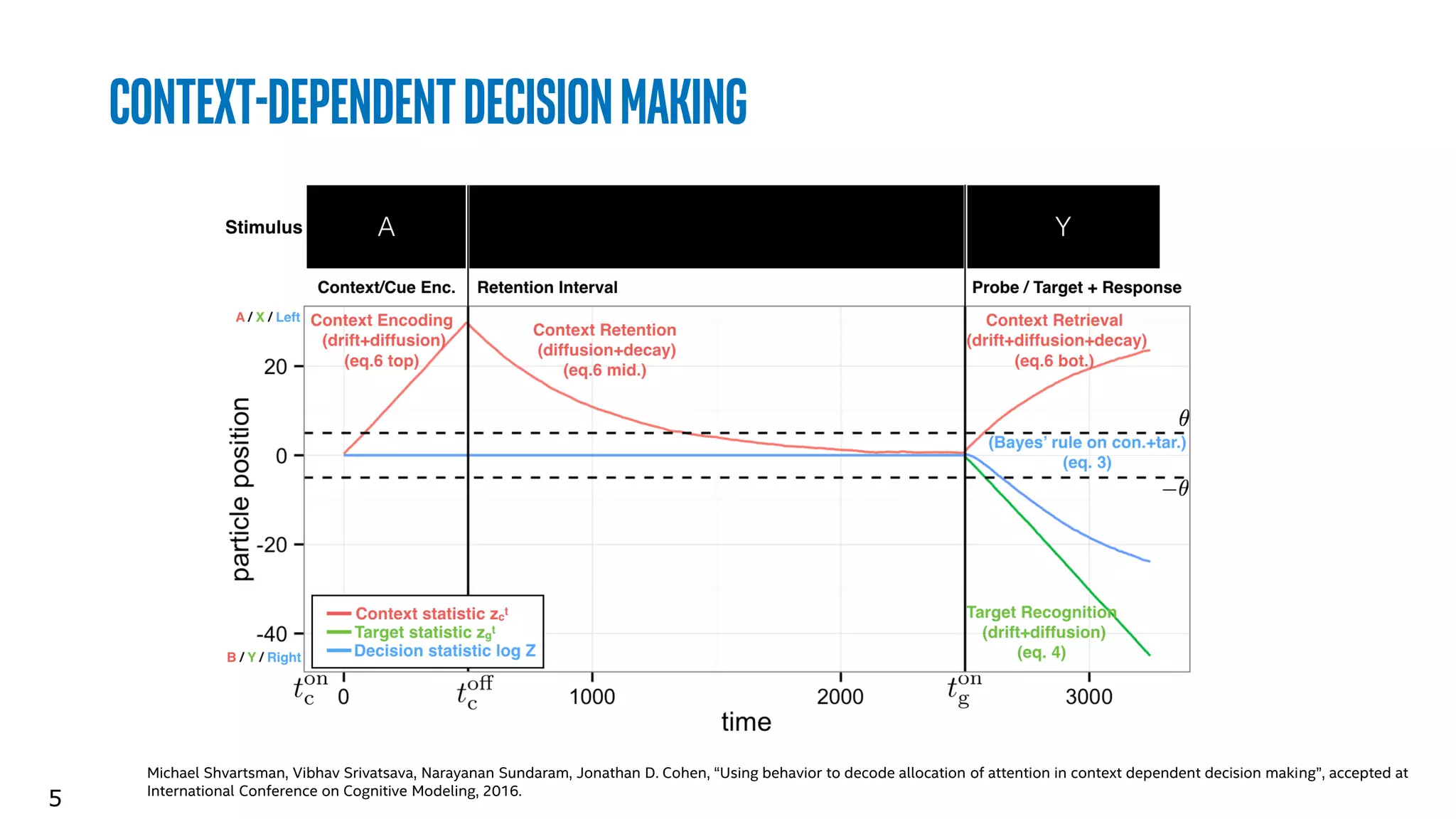 5
Context-DependentDecisionMaking
Michael Shvartsman, Vibhav Srivatsava, Narayanan Sundaram, Jonathan D. Cohen, “Using behavior to decode allocation of attention in context dependent decision making”, accepted at
International Conference on Cognitive Modeling, 2016.
 