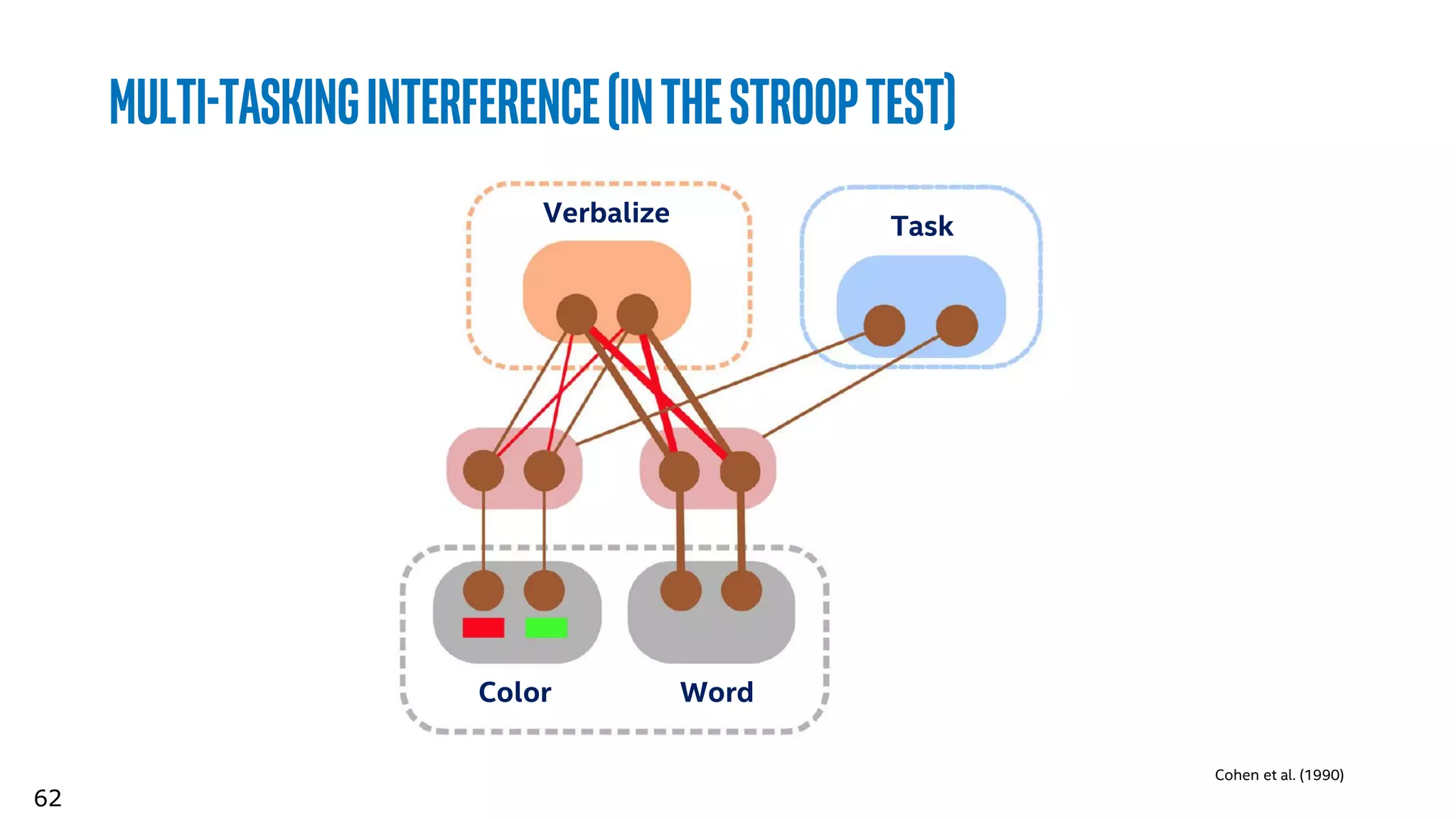 62
multi-taskinginterference(Inthestrooptest)
Cohen et al. (1990)
Color Word
Verbalize Task
 