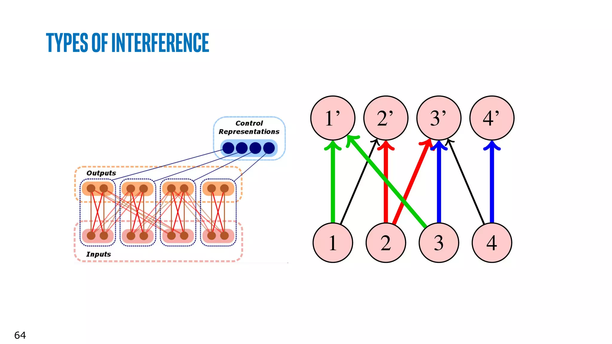 64
Typesofinterference
 