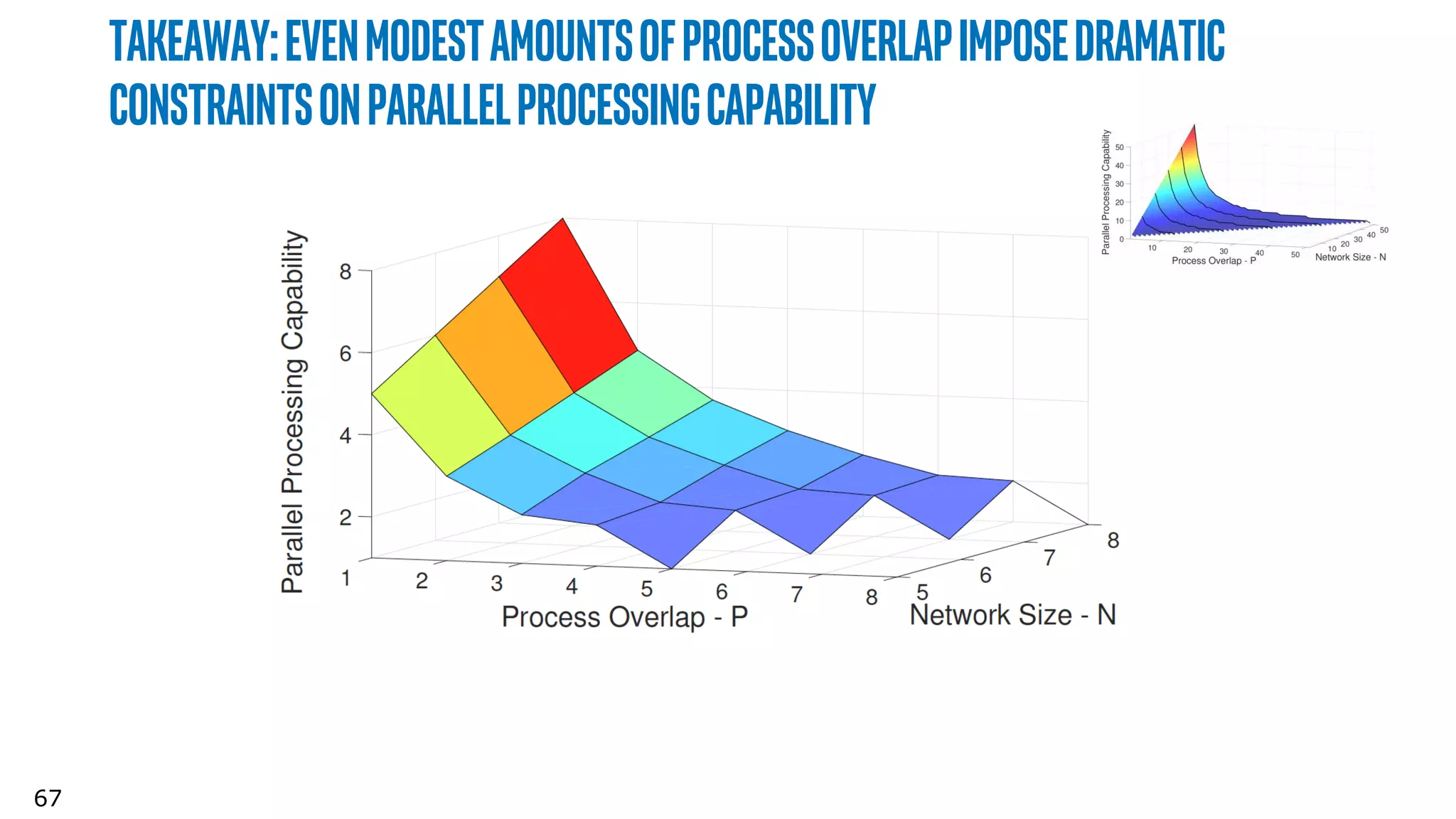 67
Takeaway:Evenmodestamountsofprocessoverlapimposedramatic
constraintsonparallelprocessingcapability
 