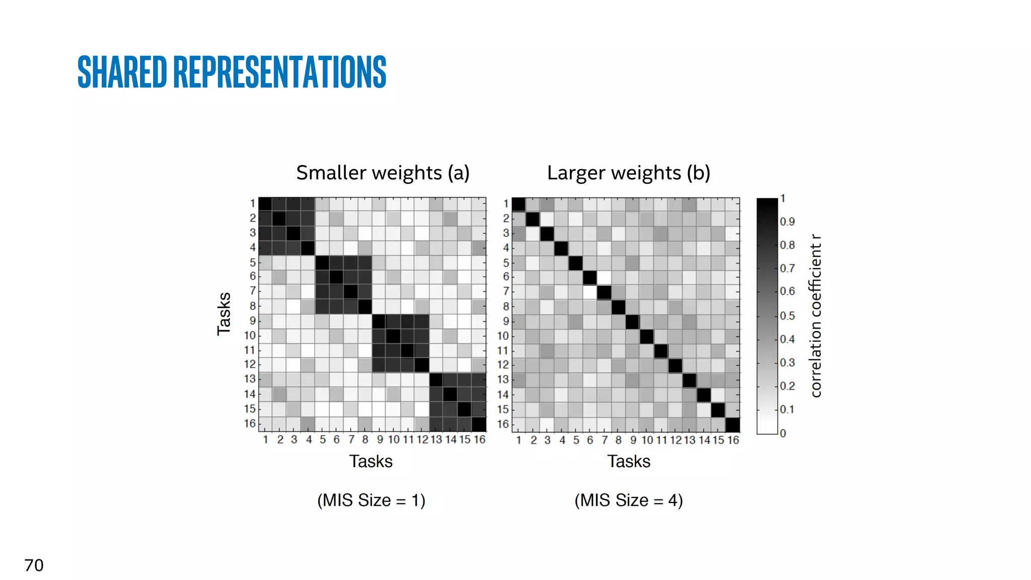 70
SharedRepresentations
Smaller weights (a) Larger weights (b)
 