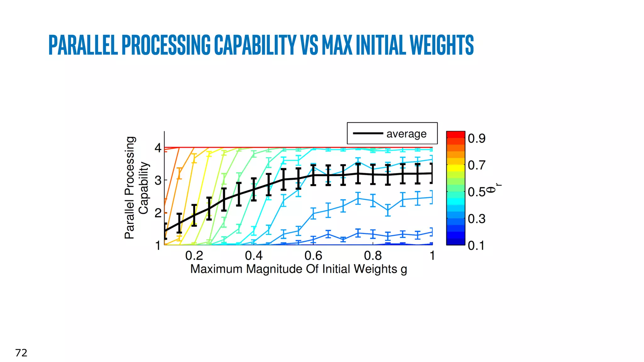 72
Parallelprocessingcapabilityvsmaxinitialweights
 