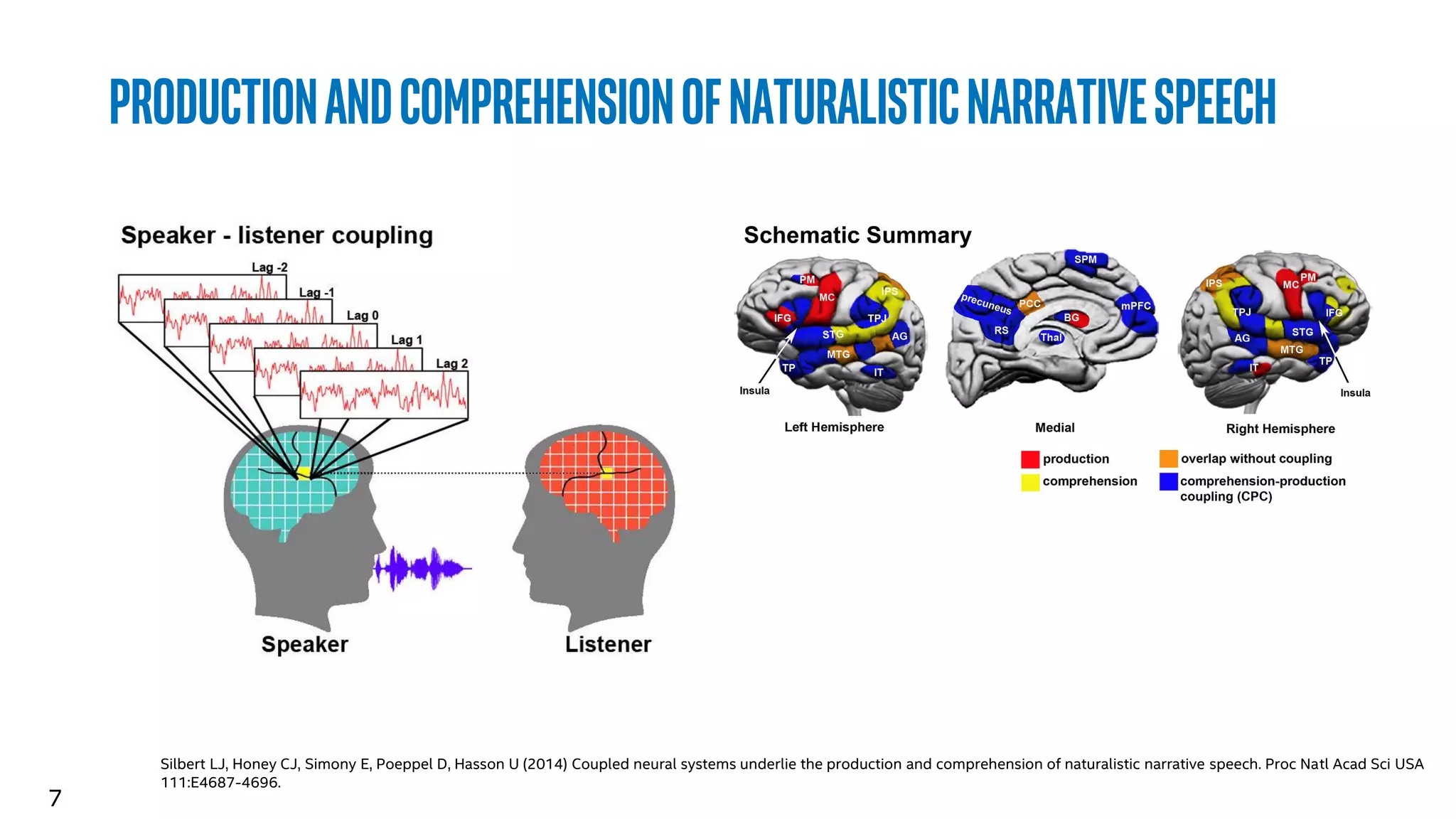7
Productionandcomprehensionofnaturalisticnarrativespeech
Silbert LJ, Honey CJ, Simony E, Poeppel D, Hasson U (2014) Coupled neural systems underlie the production and comprehension of naturalistic narrative speech. Proc Natl Acad Sci USA
111:E4687-4696.
 