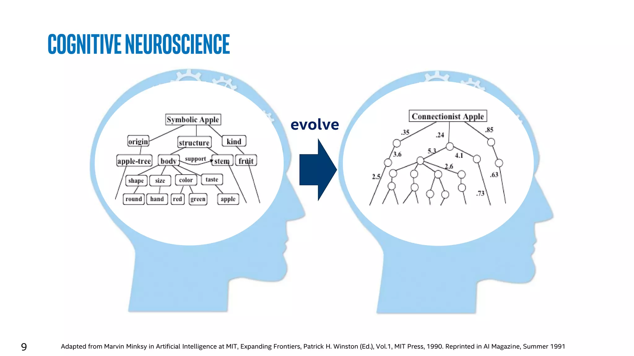 9
CognitiveNeuroscience
Adapted from Marvin Minksy in Artificial Intelligence at MIT, Expanding Frontiers, Patrick H. Winston (Ed.), Vol.1, MIT Press, 1990. Reprinted in AI Magazine, Summer 1991
evolve
 