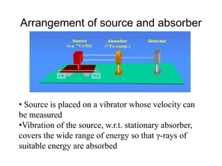 Arrangement of source and absorber
• Source is placed on a vibrator whose velocity can
be measured
•Vibration of the source, w.r.t. stationary absorber,
covers the wide range of energy so that γ-rays of
suitable energy are absorbed
 