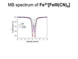 MB spectrum of Fe3+[FeIII(CN)6]
 